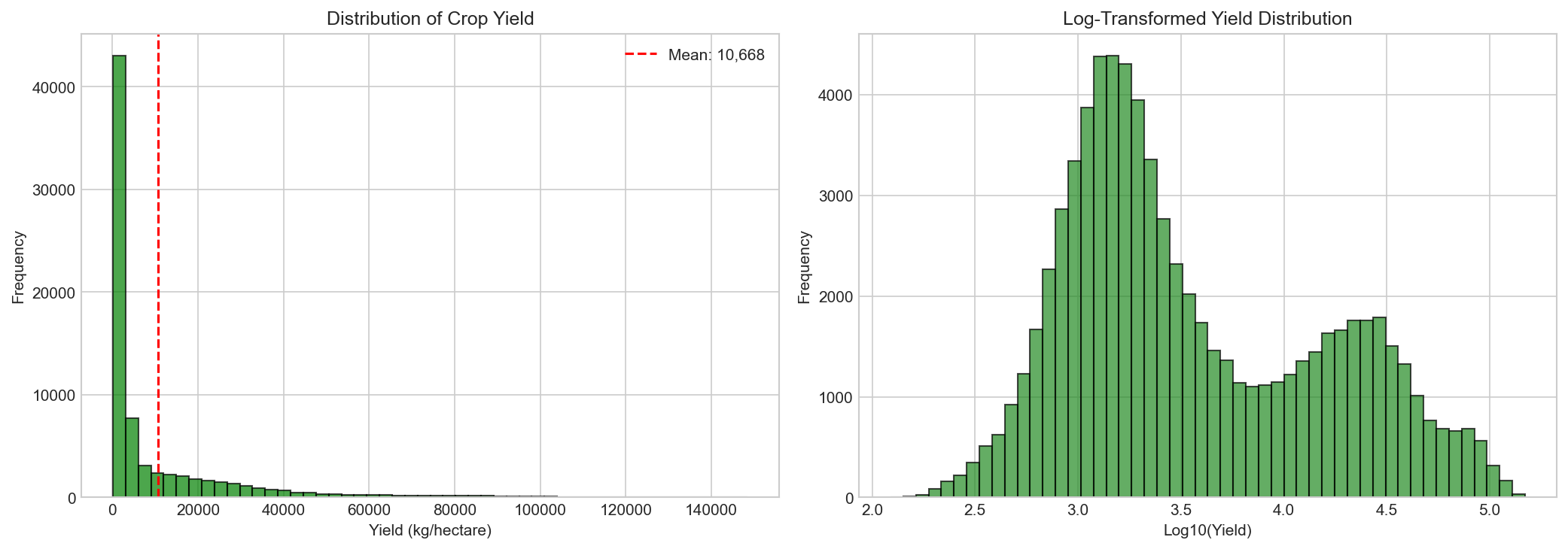 Yield Distribution