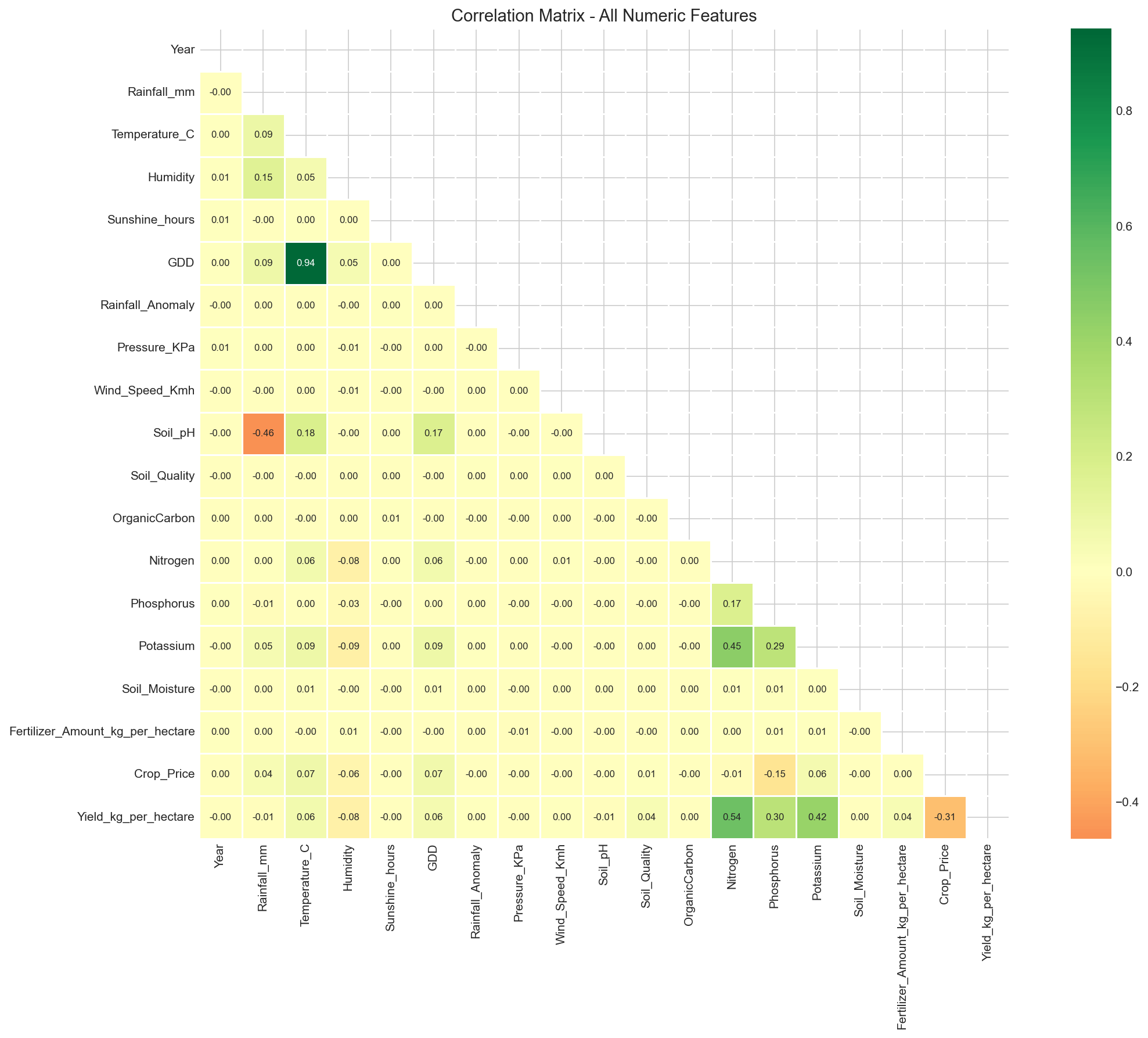 Correlation Matrix