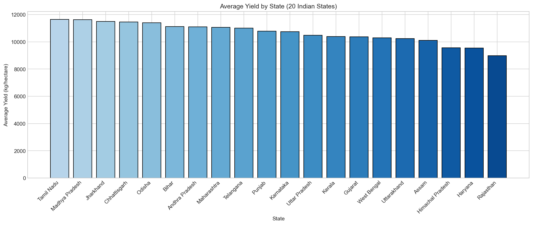State Yield Comparison