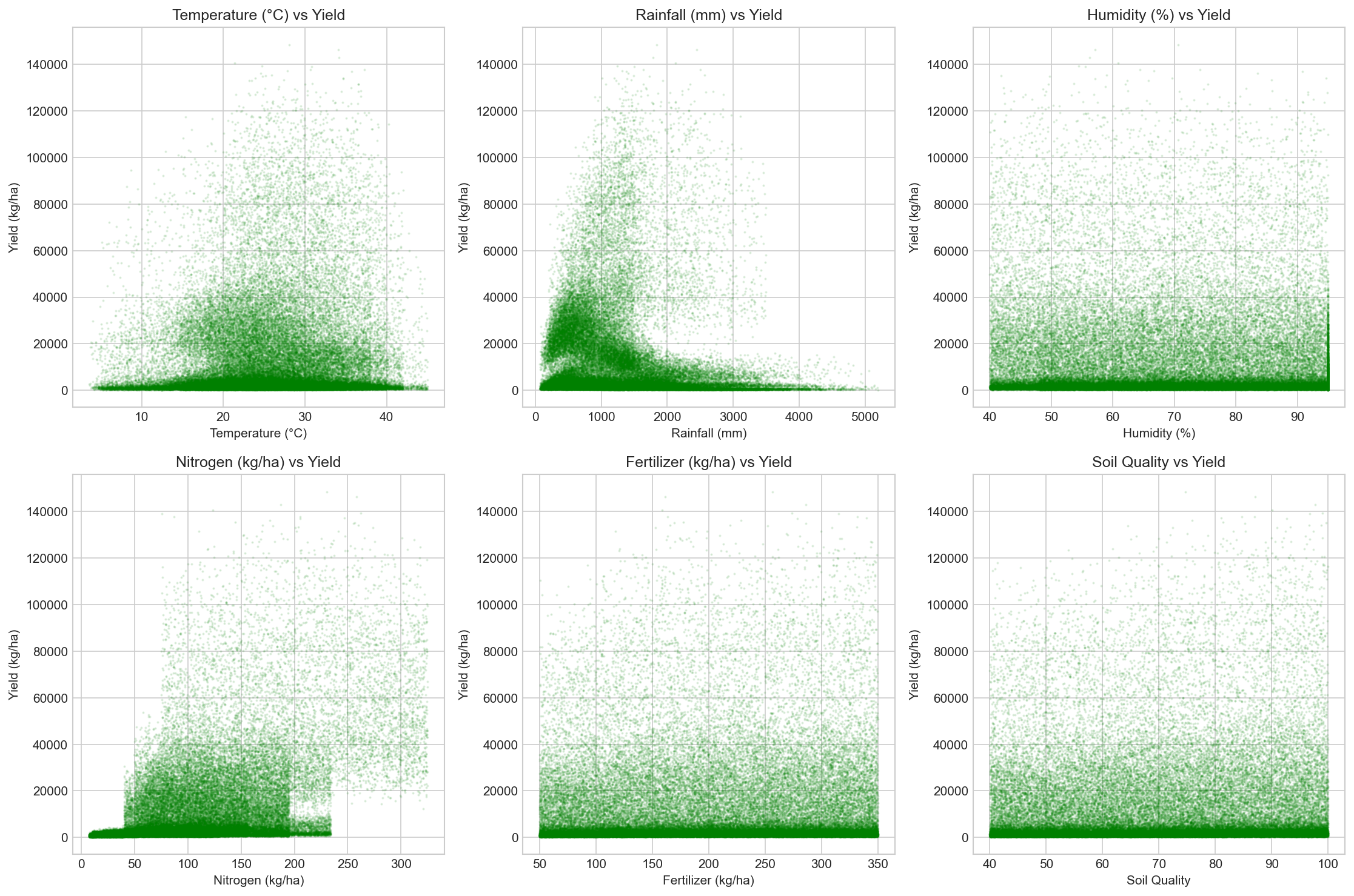 Weather and Soil vs Yield