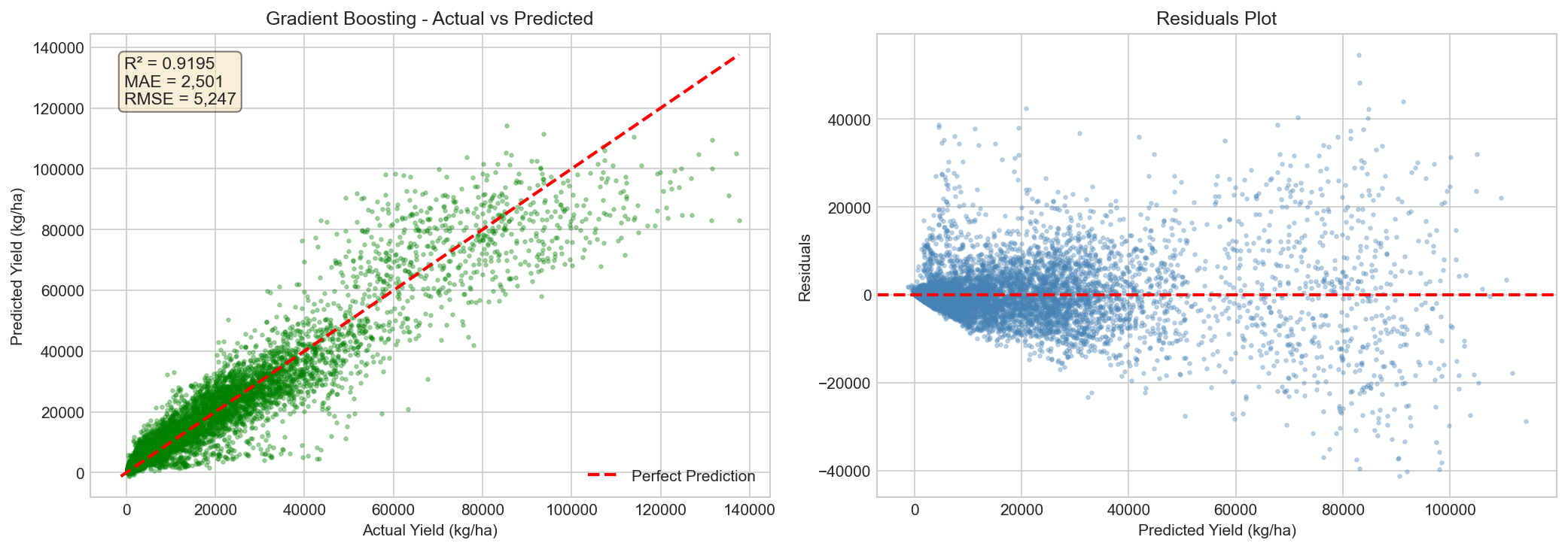Prediction Analysis
